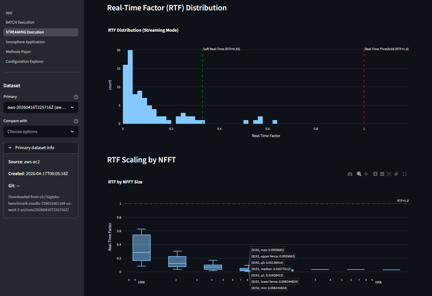 Streamlit dashboard showing Real-Time Factor analysis from AWS benchmark run