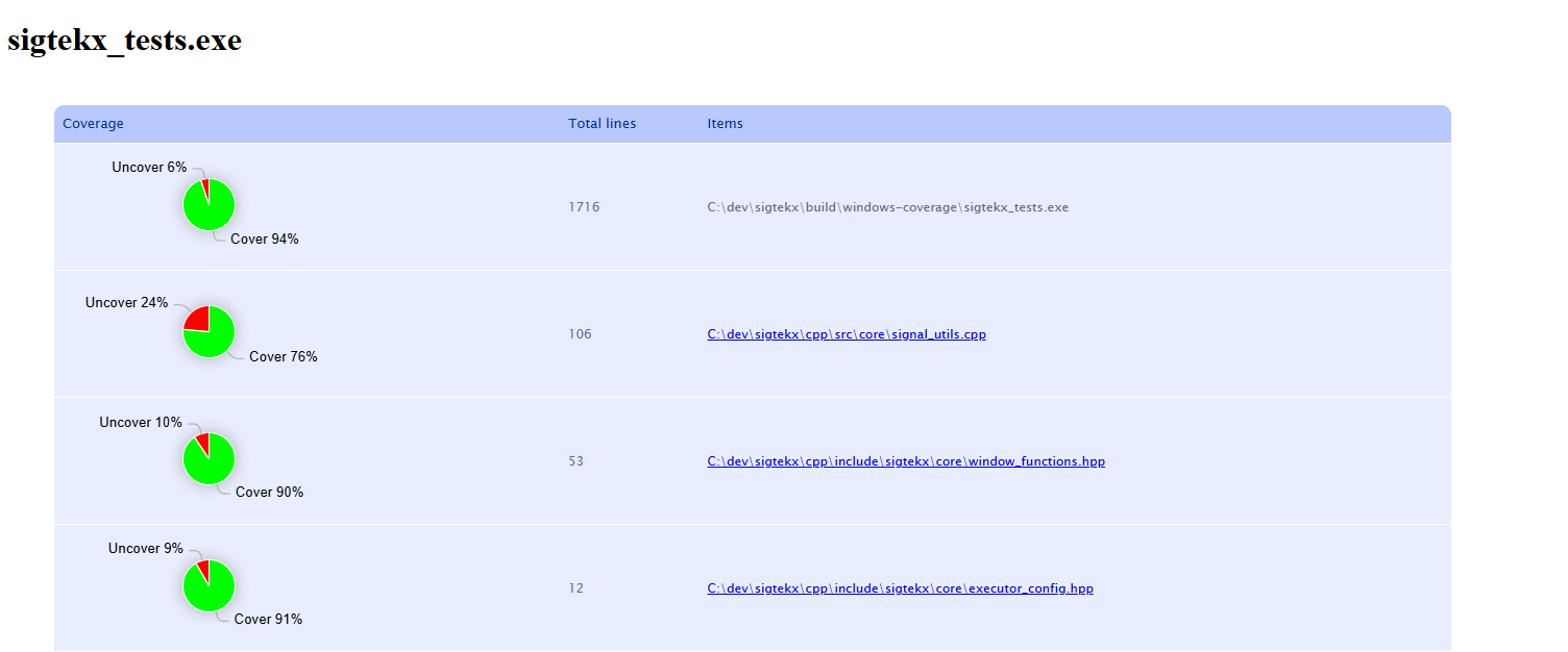 Annotated view of low-coverage files