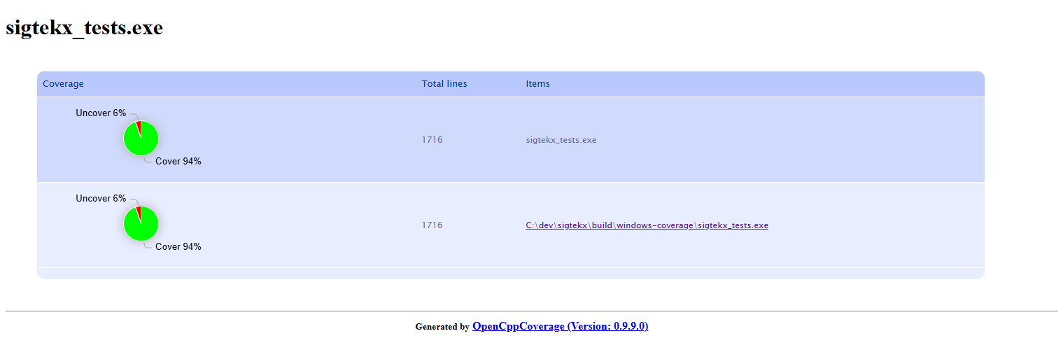 C++ test coverage summary